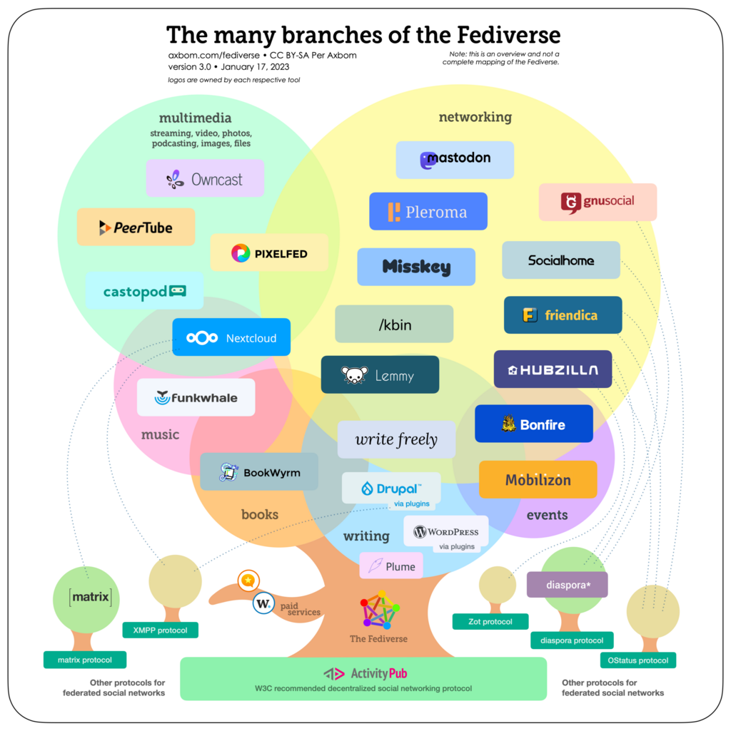 A diagram that maps the various platforms and spaces that make up the Fediverse. It uses a tree and branches metaphor. 